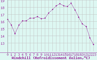 Courbe du refroidissement olien pour Lorient (56)