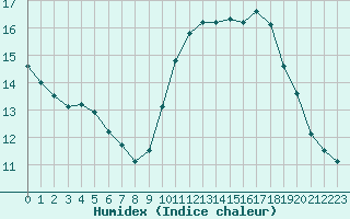 Courbe de l'humidex pour Woluwe-Saint-Pierre (Be)