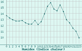 Courbe de l'humidex pour Bordeaux (33)