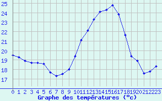 Courbe de tempratures pour Leucate (11)
