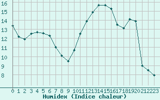 Courbe de l'humidex pour Paray-le-Monial - St-Yan (71)