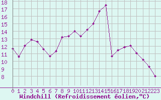 Courbe du refroidissement olien pour Sermange-Erzange (57)