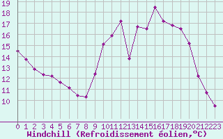 Courbe du refroidissement olien pour Saint-Philbert-sur-Risle (27)