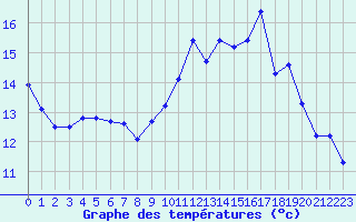 Courbe de tempratures pour Lobbes (Be)
