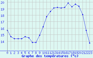 Courbe de tempratures pour La Chapelle-Montreuil (86)