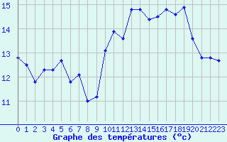 Courbe de tempratures pour Ile Rousse (2B)