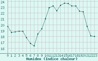 Courbe de l'humidex pour Mouilleron-le-Captif (85)