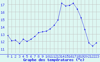 Courbe de tempratures pour Herserange (54)