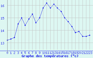 Courbe de tempratures pour Ile Rousse (2B)