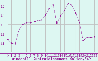 Courbe du refroidissement olien pour Herhet (Be)