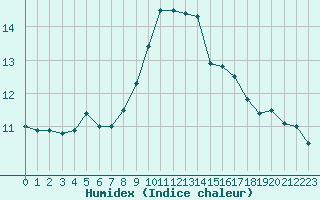 Courbe de l'humidex pour Ile Rousse (2B)