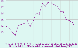 Courbe du refroidissement olien pour Brignogan (29)