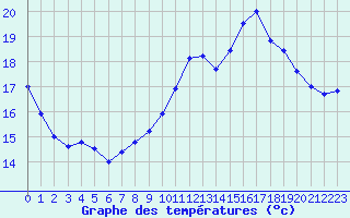 Courbe de tempratures pour Dijon / Longvic (21)