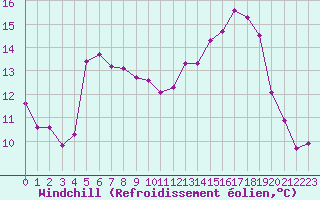 Courbe du refroidissement olien pour Tauxigny (37)