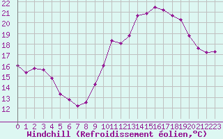 Courbe du refroidissement olien pour Cap Ferret (33)