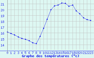 Courbe de tempratures pour Gurande (44)