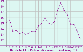 Courbe du refroidissement olien pour Sallles d
