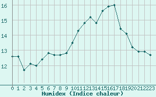 Courbe de l'humidex pour Saint-Georges-d'Oleron (17)