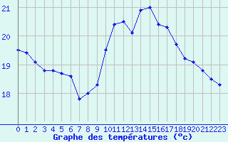 Courbe de tempratures pour Pointe de Chassiron (17)