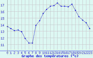 Courbe de tempratures pour Pordic (22)