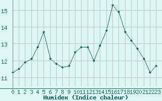 Courbe de l'humidex pour Ile d'Yeu - Saint-Sauveur (85)