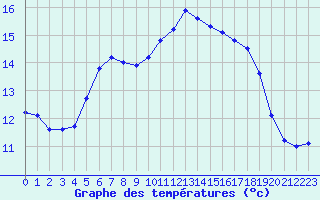 Courbe de tempratures pour Ruffiac (47)