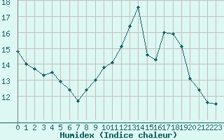 Courbe de l'humidex pour Agen (47)