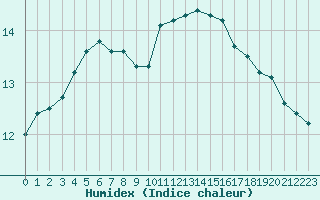 Courbe de l'humidex pour Trappes (78)