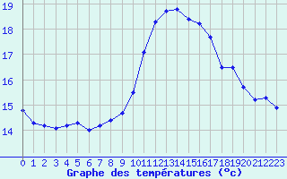 Courbe de tempratures pour Cap Cpet (83)