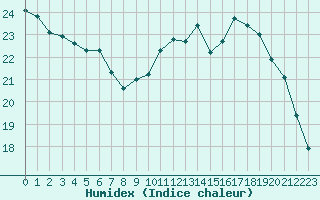 Courbe de l'humidex pour Roissy (95)