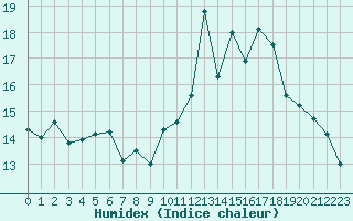 Courbe de l'humidex pour Lons-le-Saunier (39)