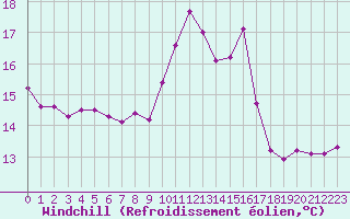 Courbe du refroidissement olien pour Brest (29)