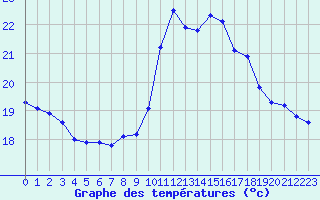 Courbe de tempratures pour Bagnres-de-Luchon (31)