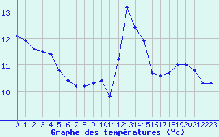Courbe de tempratures pour Ploumanac