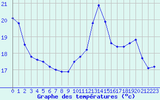 Courbe de tempratures pour Lanvoc (29)