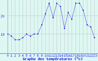 Courbe de tempratures pour Pointe de Chassiron (17)