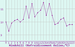 Courbe du refroidissement olien pour Guret Saint-Laurent (23)