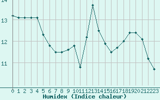 Courbe de l'humidex pour Ploumanac'h (22)