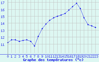 Courbe de tempratures pour Ile Rousse (2B)