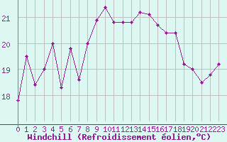 Courbe du refroidissement olien pour Cap Bar (66)