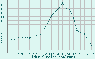 Courbe de l'humidex pour Fiscaglia Migliarino (It)