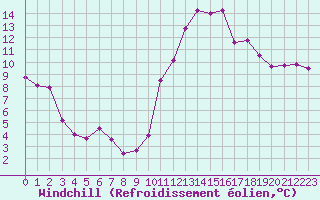 Courbe du refroidissement olien pour Guret Saint-Laurent (23)