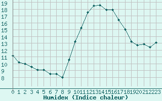 Courbe de l'humidex pour Limoges (87)