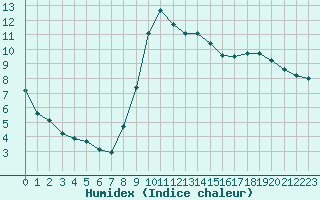 Courbe de l'humidex pour Boulaide (Lux)