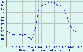 Courbe de tempratures pour Calvi (2B)