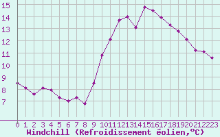 Courbe du refroidissement olien pour Lamballe (22)