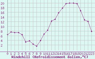 Courbe du refroidissement olien pour Mont-de-Marsan (40)