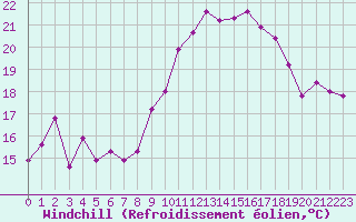 Courbe du refroidissement olien pour Ile du Levant (83)