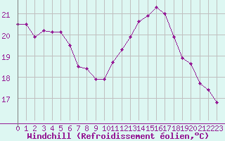 Courbe du refroidissement olien pour La Rochelle - Le Bout Blanc (17)