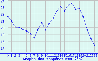 Courbe de tempratures pour Clermont-Ferrand (63)